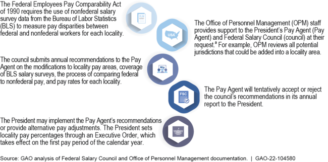 Annual Process for the General Schedule Locality Pay Program