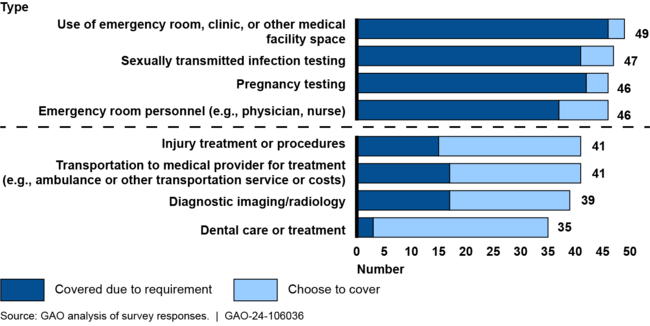 Related Medical Treatments that Payers in 56 States and Territories Most and Least Frequently Reported Covering the Cost, Fiscal Year 2022