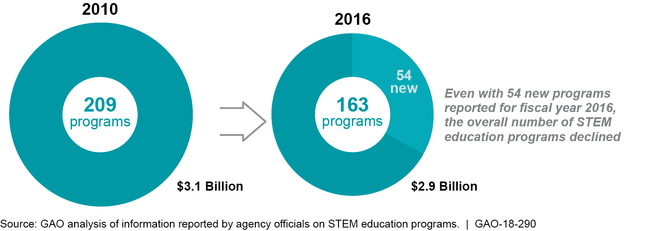 Number of Federal Science, Technology, Engineering, and Mathematics (STEM) Education Programs Reported in Fiscal Years 2010 and 2016