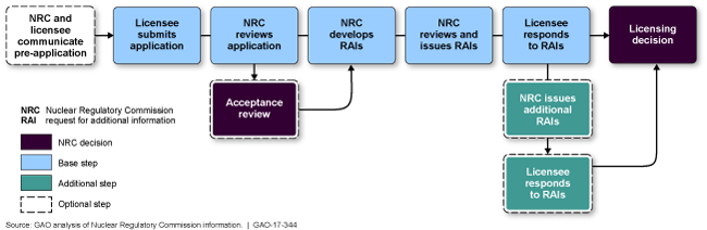 Flow chart of Request for Additional Information process 