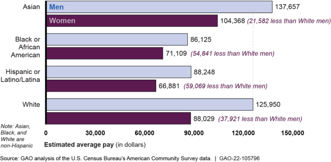 Estimated Average Pay for Male and Female Full-time Managers by Race and Ethnicity, 2019