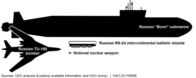 Size Comparison of Russian Strategic Delivery Vehicles to a Nuclear Weapon
