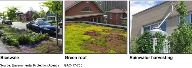 Photos showing various examples of green infrastructure–bioswale, a green roof, and rainwater harvesting.