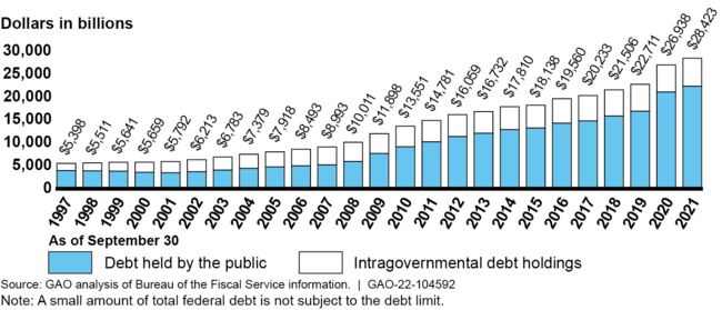 Total Federal Debt Outstanding, September 30, 1997, through September 30, 2021
