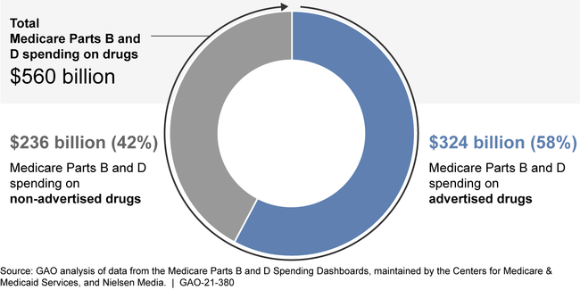 Medicare Spending on Advertised Drugs, 2016 - 2018