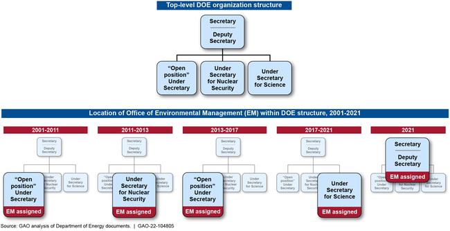 Turnover in the Office of Environmental Management's Top Leadership Position, 2001 to 2021