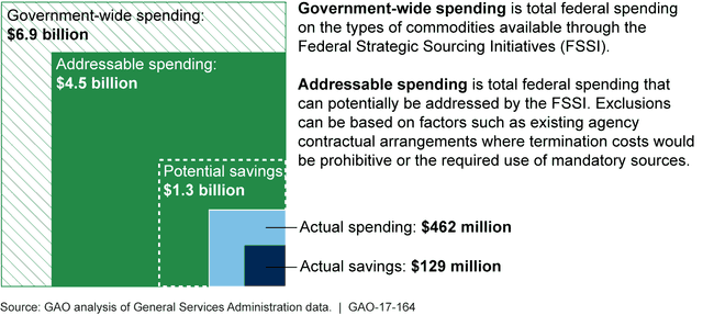 Actual and Potential Spending and Savings through Federal Strategic Sourcing Initiatives