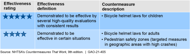 Countermeasures Demonstrated to Be Effective in Improving Pedestrian and Cyclist Safety in the National Highway Traffic Safety Administration's Guide