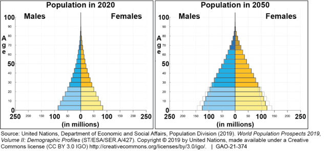 Estimated Population Growth in Sub-Saharan Africa, 2020 to 2050