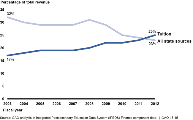 Public College Revenue from State Sources and Tuition, Fiscal Years 2003 through 2012