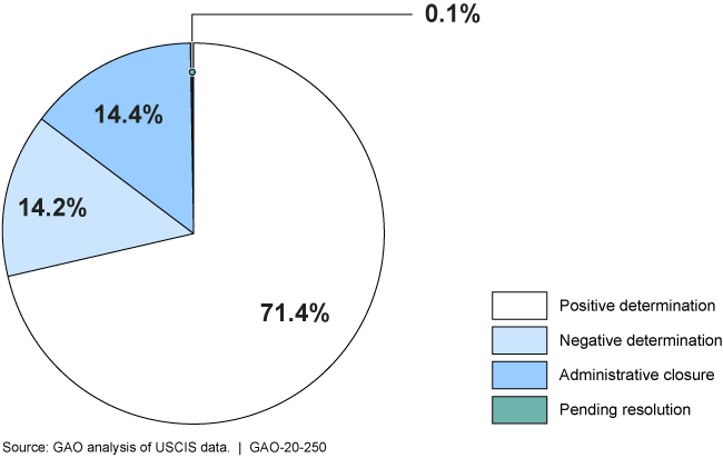 Pie chart showing most outcomes are positive determinations 