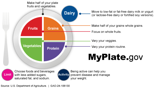 An image of USDA's MyPlate.gov website with a pie chart based on the Dietary Guidelines for Americans. 