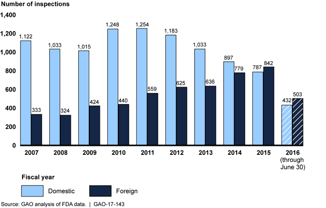 Bar chart showing increase in number of FDA foreign drug establishment inspections.
