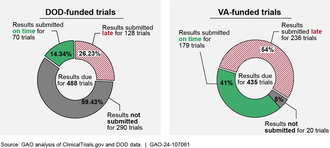 Figure: Result Reporting for Trials Funded by the Departments of Defense (DOD) and Veterans Affairs (VA) Registered on ClinicalTrials.gov in Fiscal Years 2014–2023