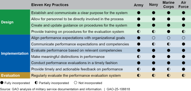 Assessment of the Military Services' Officer Performance Evaluation Systems against GAO's Key Practices for Performance Evaluation