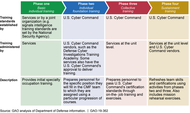 Figure: Cyber Mission Force (CMF) Training Model Phases