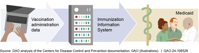 COVID-19 Vaccination Data Collection and Transmission to Certain State Medicaid Programs