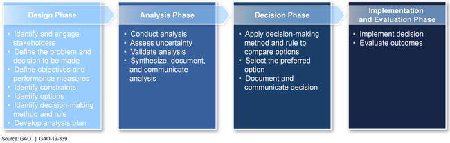 Figure: Phases and Steps of a Risk-Informed Decision-Making Framework to Address Environmental Cleanup Decisions