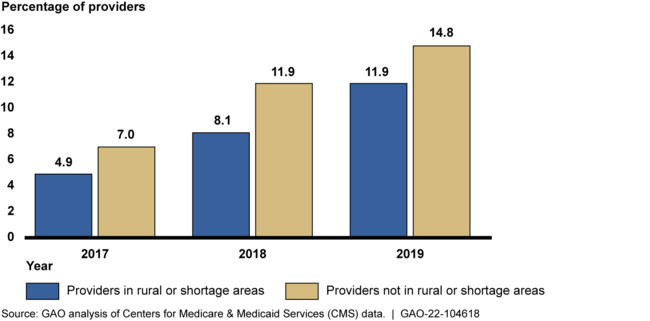 Percentage of Medicare Providers in Rural or Shortage Areas and Providers Not Located in These Areas Who Participated in Advanced APMs, 2017 – 2019