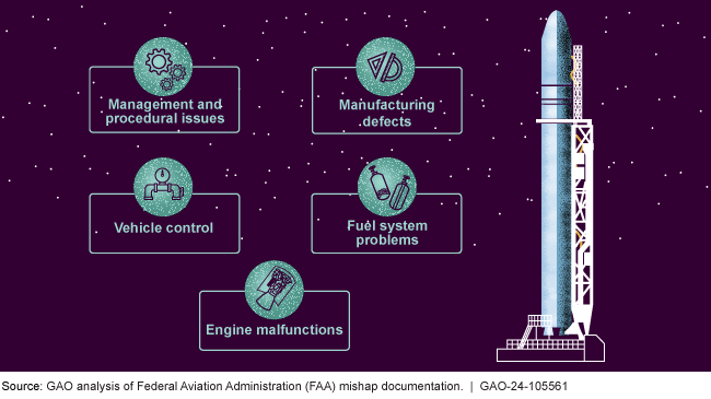 Illustration of a rocket ship and list of possible mishaps with icons