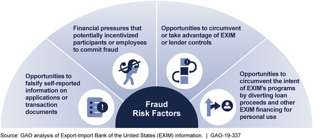 Four Fraud Risk Factors GAO Identified during Its Examination of 44 Court Cases Adjudicated from Calendar Years 2012 through 2017
