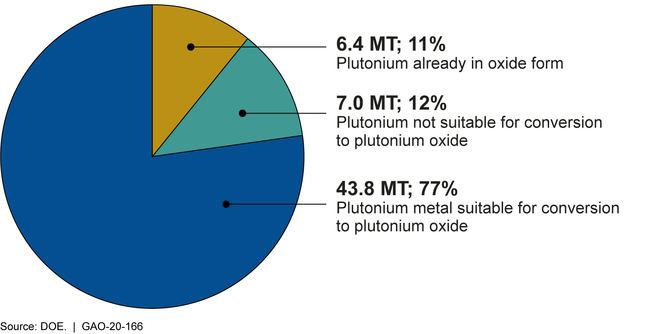 The Department of Energy's (DOE) Surplus Plutonium, of Which 43.8 Metric Tons (MT), or 77 Percent, Could Be Converted to Plutonium Oxide