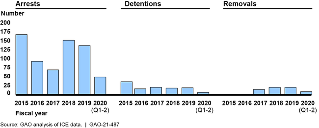 U.S. Immigration and Customs Enforcement (ICE) Enforcement Actions Against Potential U.S. Citizens from Fiscal Years 2015 through 2020 Quarter 2 (March 2020)