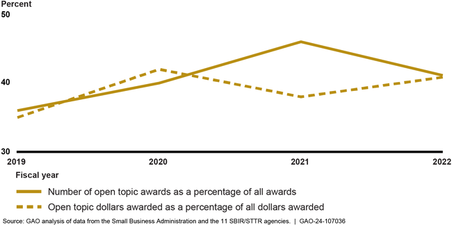 Open Topic Awards in the Small Business Innovation Research and Small Business Technology Transfer Programs, FY 2019–2022