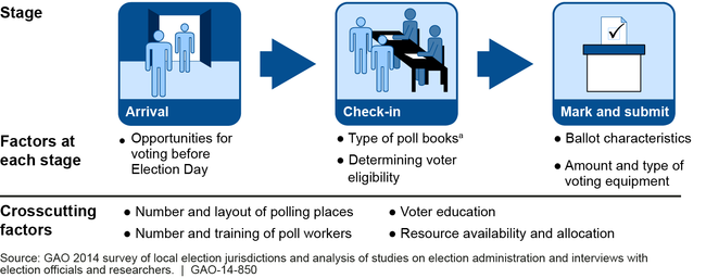 Voting Stages and Nine Key Factors That Affected Wait Times on Election Day 2012