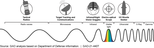 Illustration depicting the electromagnetic spectrum and how it relates to various military equipment.