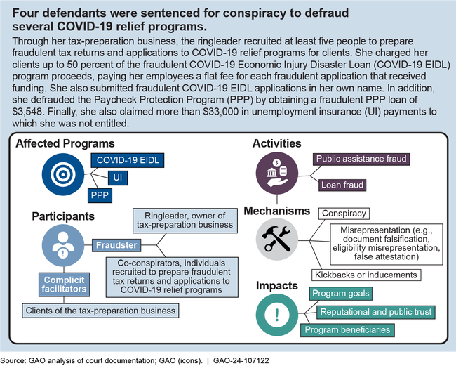 Key Elements of an Example of a Fraud Scheme Involving Multiple COVID-19 Relief Programs