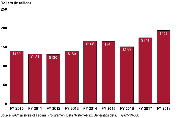 Bar chart starting at $139 million in FY 2010 and ending at $193 million in FY 2018