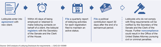 Typical Lobbying Disclosure Process