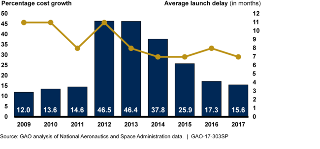 NASA's Major Project Portfolio Cost and Schedule Performance Has Continued to Improve