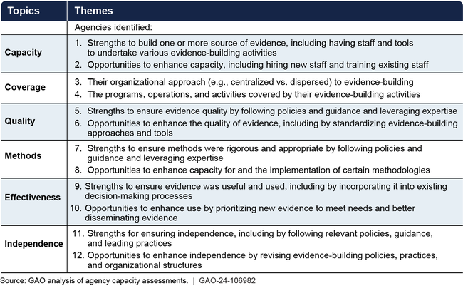 GAO identified 12 themes related to six topics across agencies' assessments.