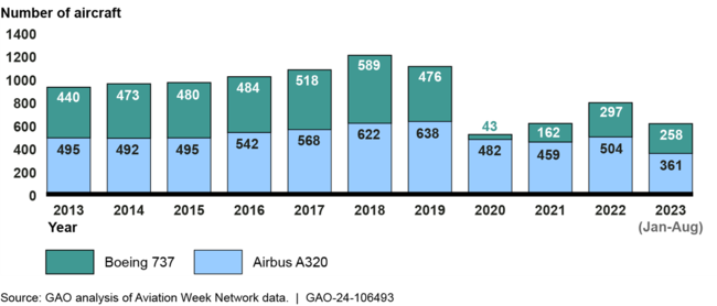 Estimated Number of Boeing 737 and Airbus A320 Aircraft Produced, 2013–2023