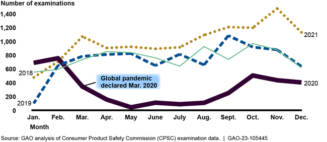 CPSC Examinations of Shipment Entries by Month, 2018–2021