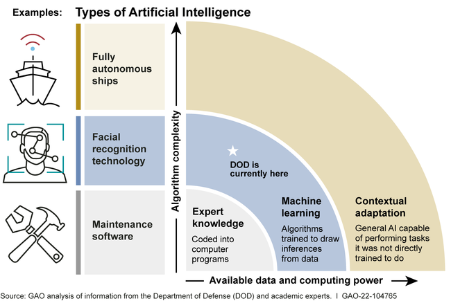 Types of Artificial Intelligence (AI) and Associated DOD Examples