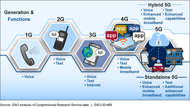 Figure 1: Functions of Wireless Communication Generations