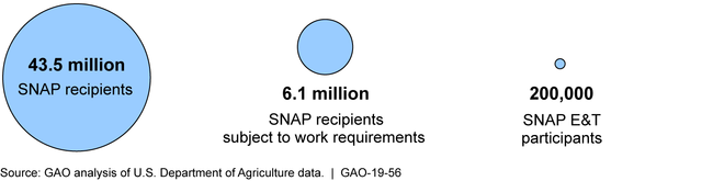 Supplemental Nutrition Assistance Program (SNAP) Recipients Subject to Work Requirements and Participating in SNAP Employment and Training (E&T) Programs in an Average Month of Fiscal Year 2016