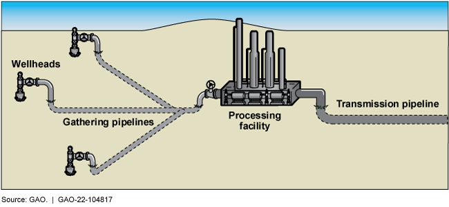 Illustration of pipelines and a processing facility