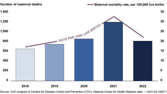 A graph showing the rate of maternal deaths per 100,000 live births between the years of 2018 and 2022.