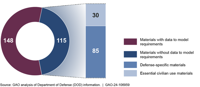 Data Available to Model DOD's Strategic and Critical Material Requirements, Fiscal Year 2023