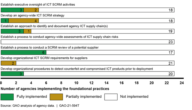 Twenty-three Civilian Agencies' Implementation of Information and Communication Technology (ICT) Supply Chain Risk Management (SCRM) Practices