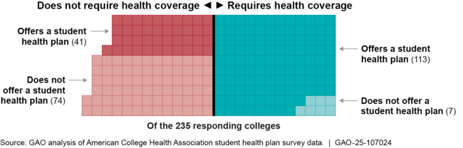 Responding Colleges' Health Coverage Policies, 2022–2023 Academic Year