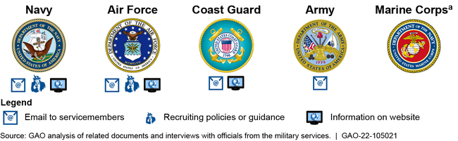 Processes Services Use to Inform Noncitizen Servicemembers about Military Naturalization and Related Resources, as of April 2022