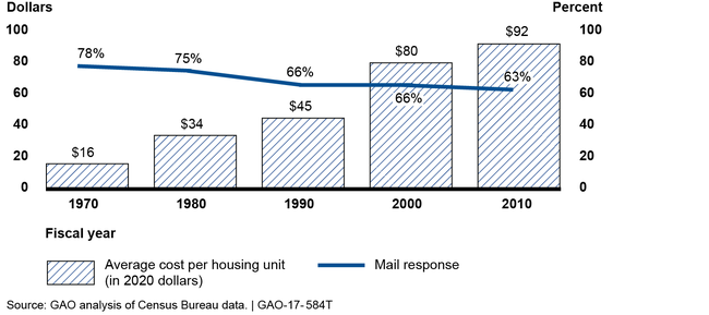 Average Cost of Counting Each Housing Unit Rose While Mail Response Rates Declined