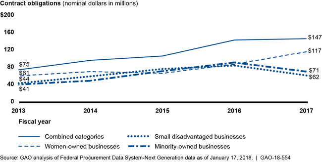 Federal Advertising Contract Obligations to Small Disadvantaged Businesses and Those Owned by Minorities and Women, Fiscal Years 2013 – 2017