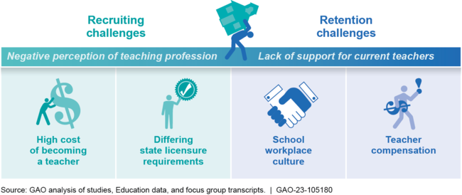 Key Recruitment and Retention Challenges Contributing to Teacher Shortages