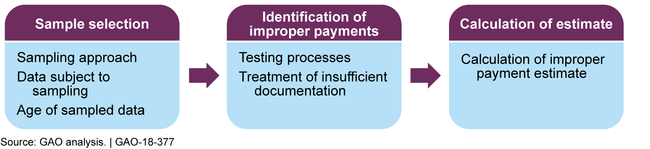 Key Components in the Development of Improper Payment Estimates